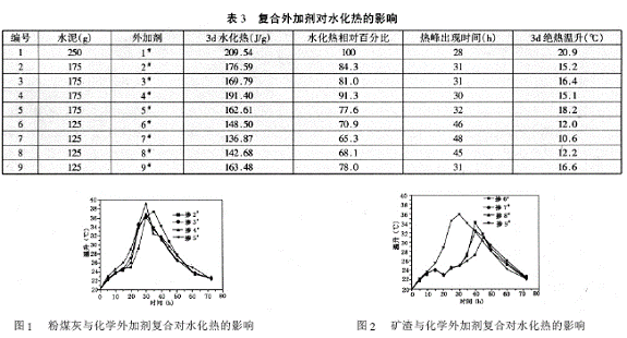 复合外加剂对水泥净浆水化热及砂浆强度的影响