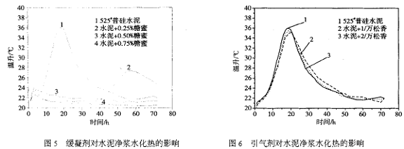 外加剂对水泥净浆水化热的影响