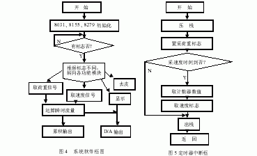 定时器中断和键中断框图分别如图5,图6 所示.