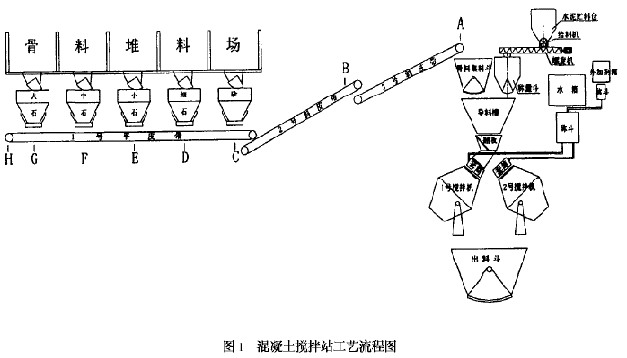某工程混凝土搅拌站的地垅骨料卸料控制设计
