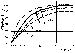 图4-14 温度,龄期对混凝土强度的影响曲线