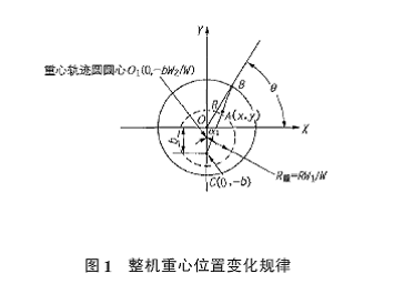 1.1整机重心轨迹的确定1泵车整机稳定性的探讨