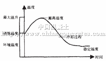 大体积混凝土开裂的原因