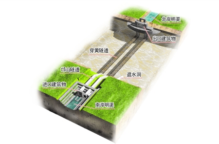 首页 资讯 行业动态 03 正文    22日上午,南水北调中线穿黄工程"