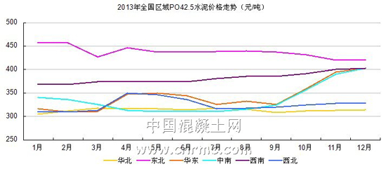 水泥价格1