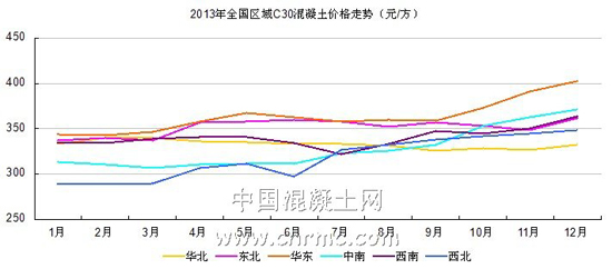 混凝土价格1